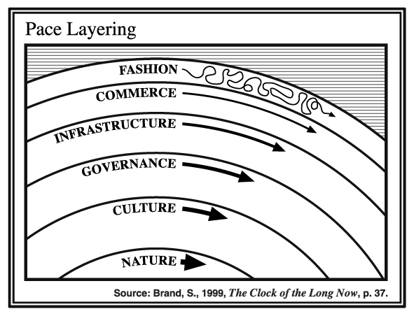 Pace Layers - The layers of a system that change at different rates. Stewart Brand
